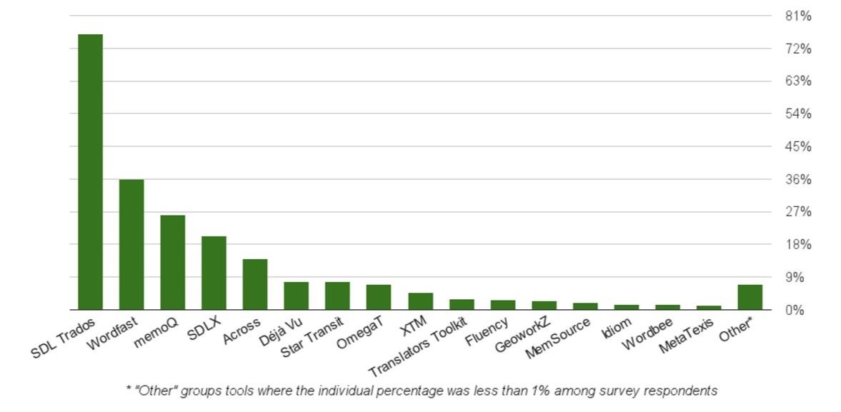 histogram that clearly demonstrates that desktop tools are among the most used CAT tools