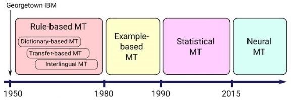 Timeline of MT evolution 